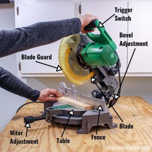 Diagram showing parts of a miter saw including the blade guard, miter adjustment, table, fence, blade, bevel adjustment, and trigger switch.